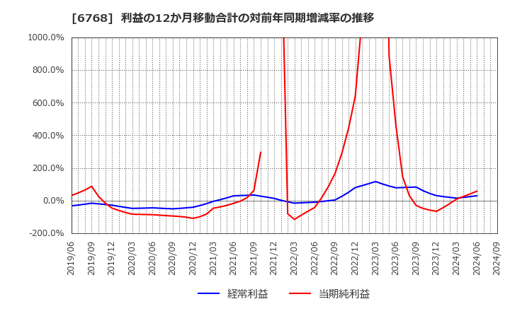 6768 (株)タムラ製作所: 利益の12か月移動合計の対前年同期増減率の推移