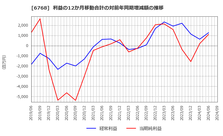 6768 (株)タムラ製作所: 利益の12か月移動合計の対前年同期増減額の推移