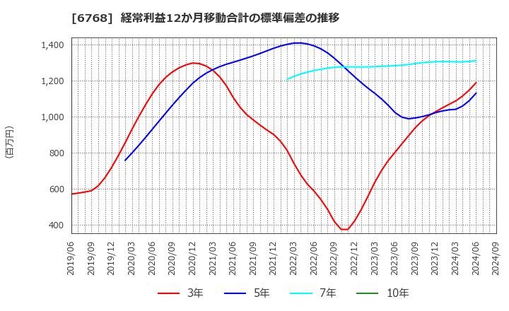 6768 (株)タムラ製作所: 経常利益12か月移動合計の標準偏差の推移