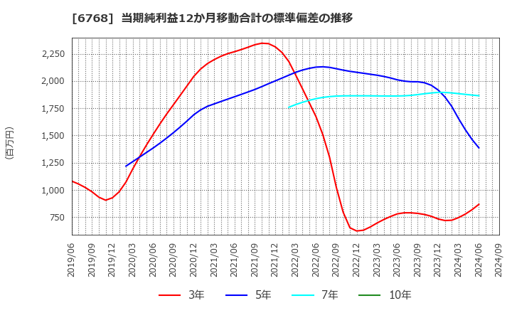 6768 (株)タムラ製作所: 当期純利益12か月移動合計の標準偏差の推移