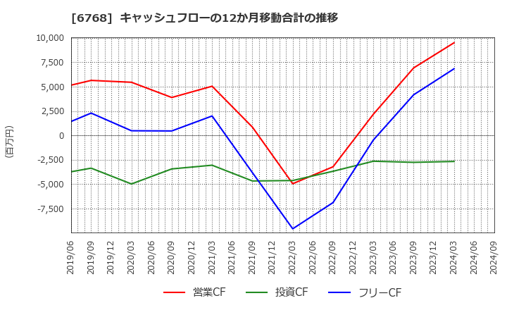 6768 (株)タムラ製作所: キャッシュフローの12か月移動合計の推移