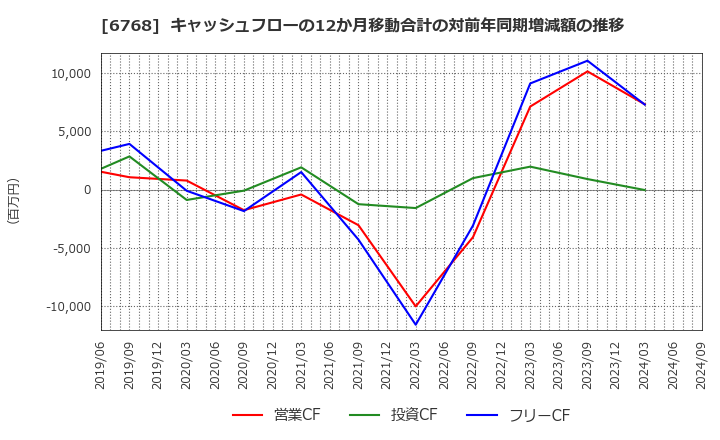 6768 (株)タムラ製作所: キャッシュフローの12か月移動合計の対前年同期増減額の推移