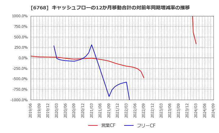 6768 (株)タムラ製作所: キャッシュフローの12か月移動合計の対前年同期増減率の推移