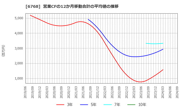 6768 (株)タムラ製作所: 営業CFの12か月移動合計の平均値の推移