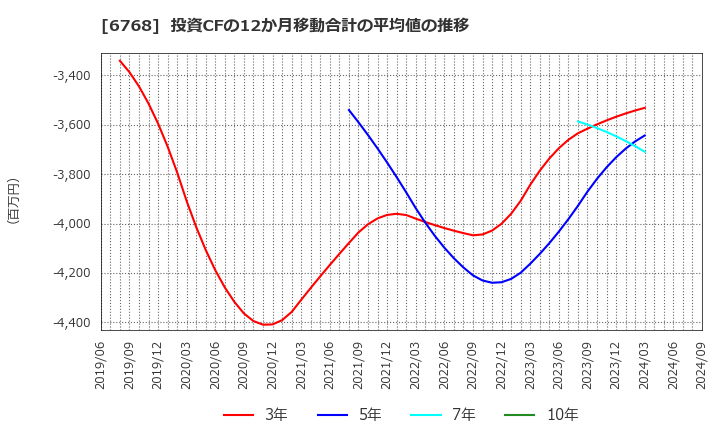 6768 (株)タムラ製作所: 投資CFの12か月移動合計の平均値の推移