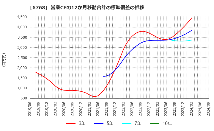 6768 (株)タムラ製作所: 営業CFの12か月移動合計の標準偏差の推移