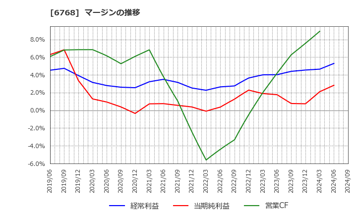 6768 (株)タムラ製作所: マージンの推移