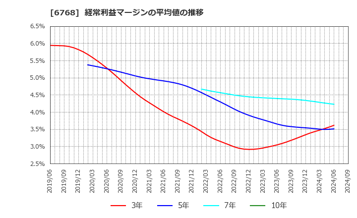 6768 (株)タムラ製作所: 経常利益マージンの平均値の推移