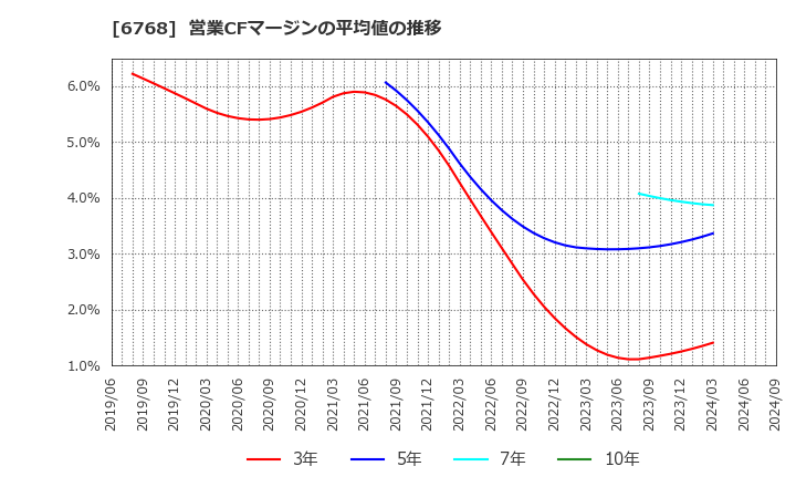 6768 (株)タムラ製作所: 営業CFマージンの平均値の推移