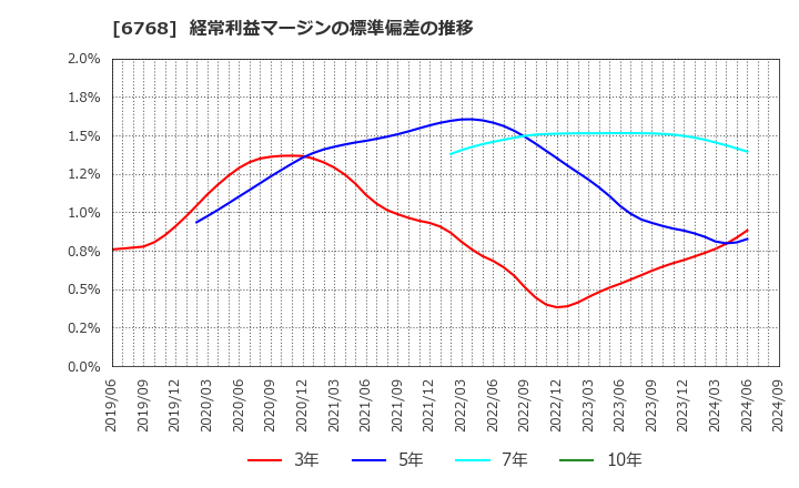 6768 (株)タムラ製作所: 経常利益マージンの標準偏差の推移