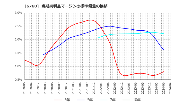 6768 (株)タムラ製作所: 当期純利益マージンの標準偏差の推移