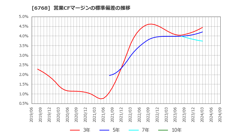 6768 (株)タムラ製作所: 営業CFマージンの標準偏差の推移