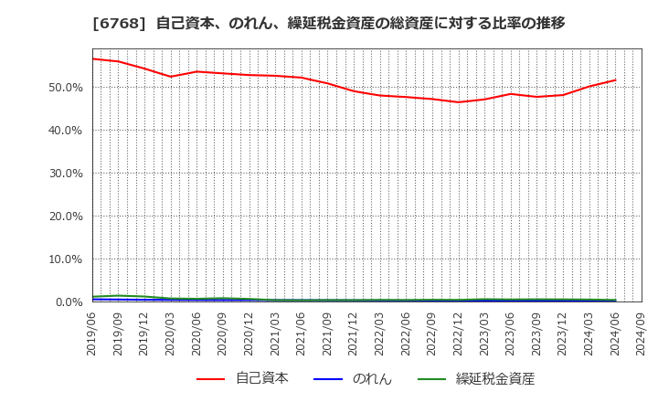 6768 (株)タムラ製作所: 自己資本、のれん、繰延税金資産の総資産に対する比率の推移