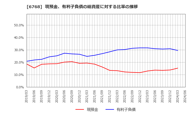 6768 (株)タムラ製作所: 現預金、有利子負債の総資産に対する比率の推移