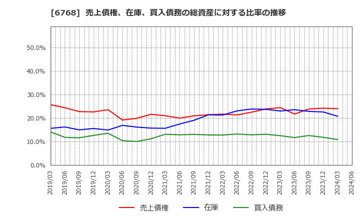 6768 (株)タムラ製作所: 売上債権、在庫、買入債務の総資産に対する比率の推移