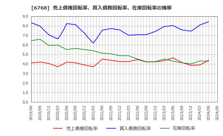 6768 (株)タムラ製作所: 売上債権回転率、買入債務回転率、在庫回転率の推移