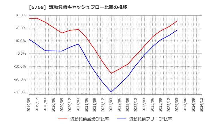 6768 (株)タムラ製作所: 流動負債キャッシュフロー比率の推移
