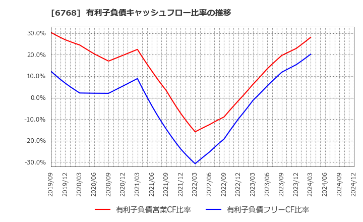 6768 (株)タムラ製作所: 有利子負債キャッシュフロー比率の推移