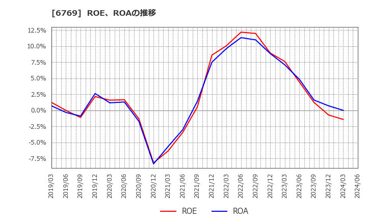 6769 ザインエレクトロニクス(株): ROE、ROAの推移