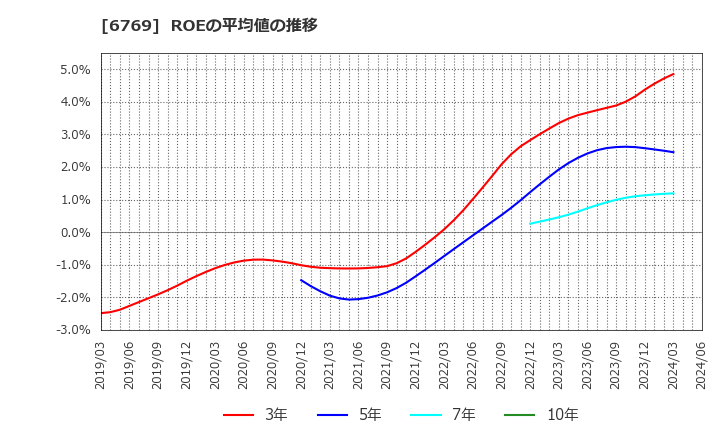 6769 ザインエレクトロニクス(株): ROEの平均値の推移