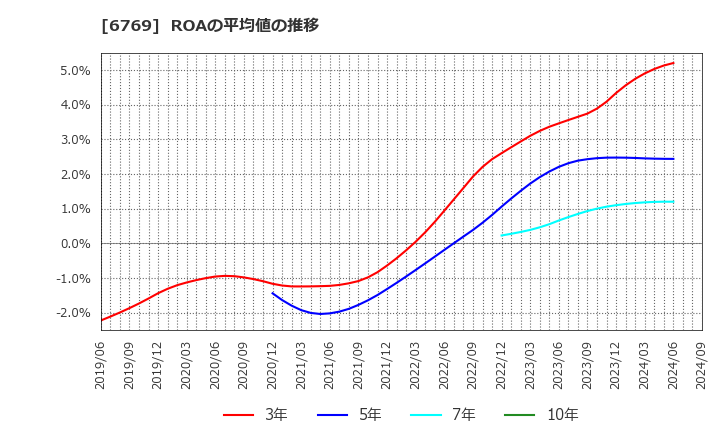 6769 ザインエレクトロニクス(株): ROAの平均値の推移