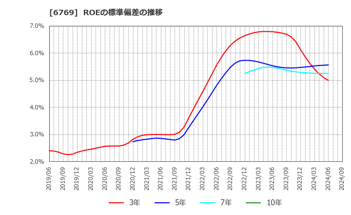 6769 ザインエレクトロニクス(株): ROEの標準偏差の推移