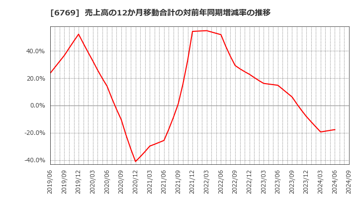 6769 ザインエレクトロニクス(株): 売上高の12か月移動合計の対前年同期増減率の推移