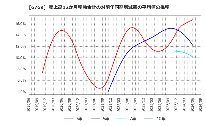 6769 ザインエレクトロニクス(株): 売上高12か月移動合計の対前年同期増減率の平均値の推移