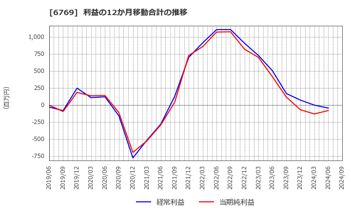 6769 ザインエレクトロニクス(株): 利益の12か月移動合計の推移