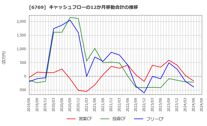 6769 ザインエレクトロニクス(株): キャッシュフローの12か月移動合計の推移