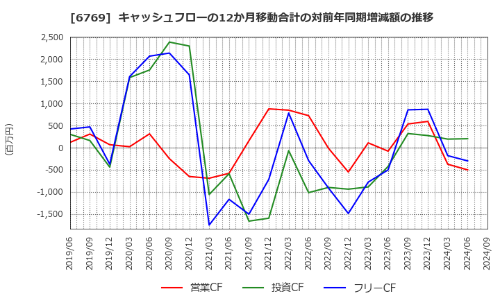 6769 ザインエレクトロニクス(株): キャッシュフローの12か月移動合計の対前年同期増減額の推移