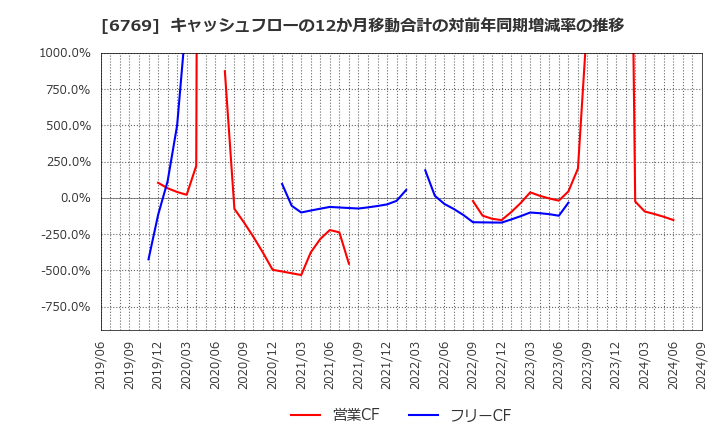 6769 ザインエレクトロニクス(株): キャッシュフローの12か月移動合計の対前年同期増減率の推移