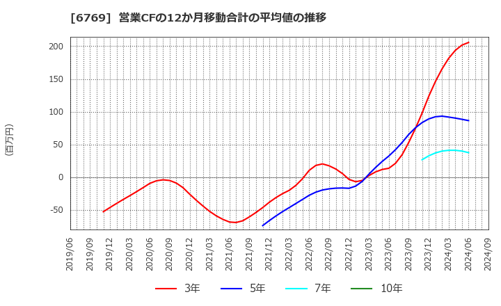 6769 ザインエレクトロニクス(株): 営業CFの12か月移動合計の平均値の推移