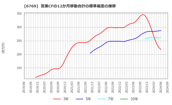 6769 ザインエレクトロニクス(株): 営業CFの12か月移動合計の標準偏差の推移