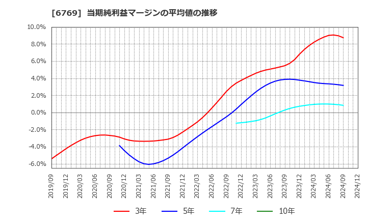 6769 ザインエレクトロニクス(株): 当期純利益マージンの平均値の推移