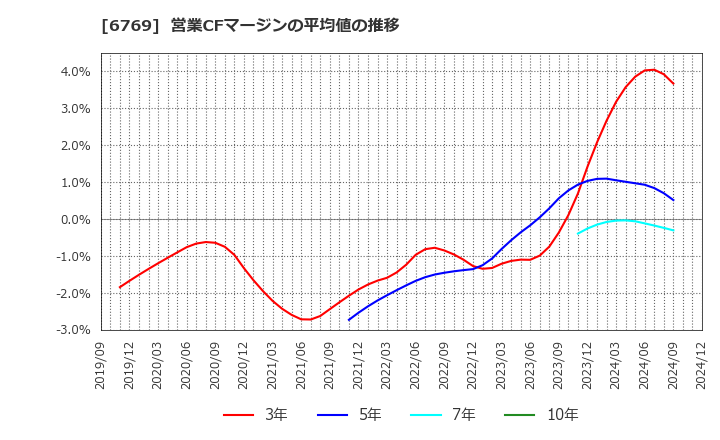 6769 ザインエレクトロニクス(株): 営業CFマージンの平均値の推移