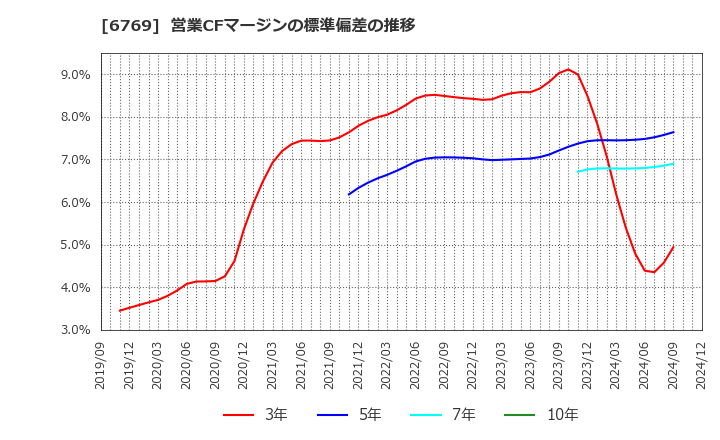 6769 ザインエレクトロニクス(株): 営業CFマージンの標準偏差の推移