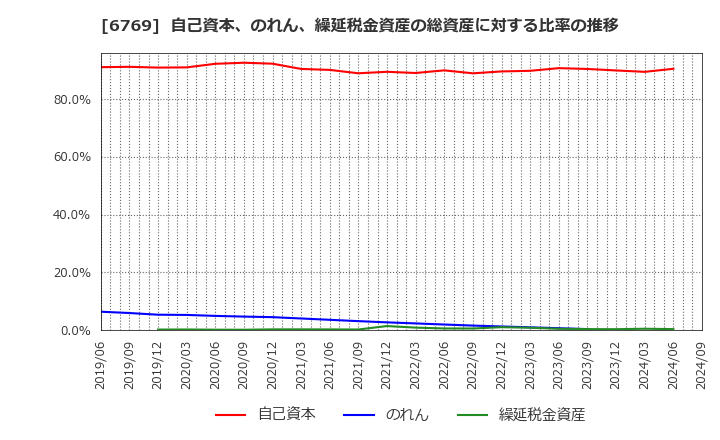 6769 ザインエレクトロニクス(株): 自己資本、のれん、繰延税金資産の総資産に対する比率の推移