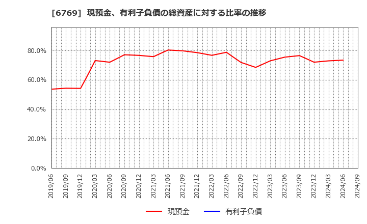 6769 ザインエレクトロニクス(株): 現預金、有利子負債の総資産に対する比率の推移