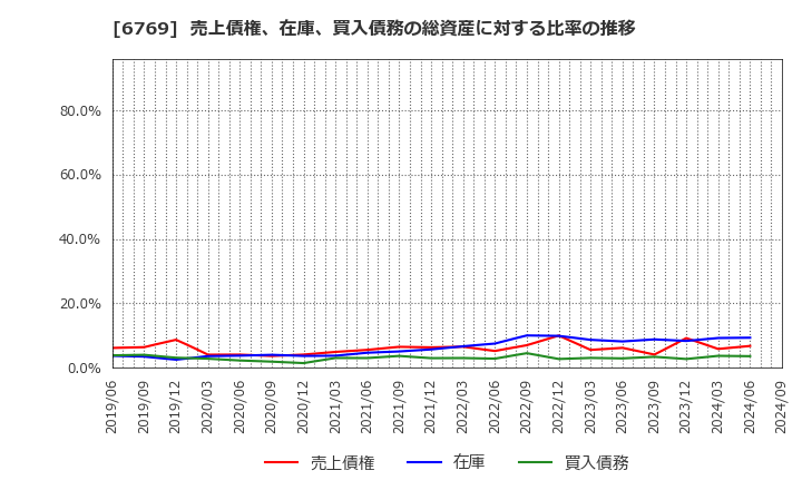 6769 ザインエレクトロニクス(株): 売上債権、在庫、買入債務の総資産に対する比率の推移