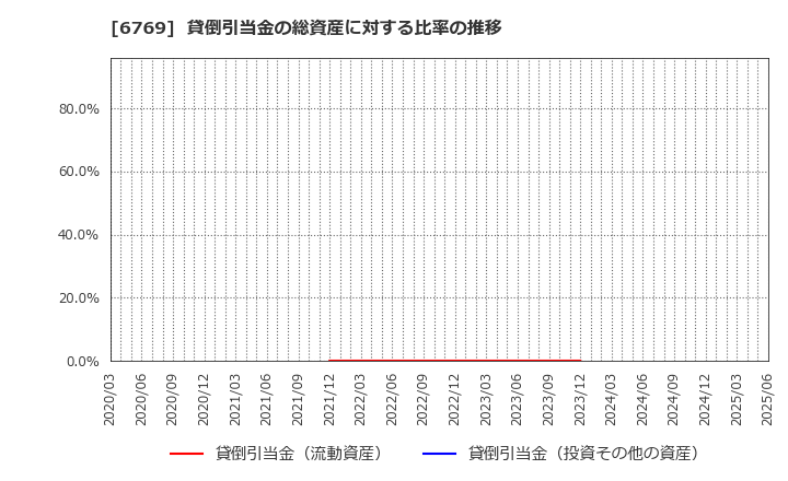 6769 ザインエレクトロニクス(株): 貸倒引当金の総資産に対する比率の推移