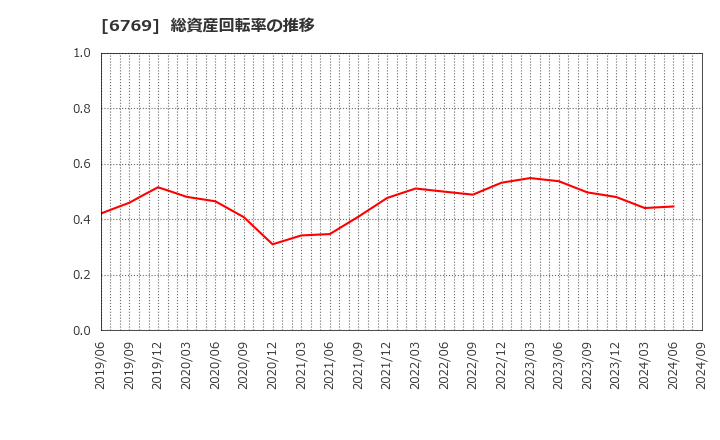 6769 ザインエレクトロニクス(株): 総資産回転率の推移