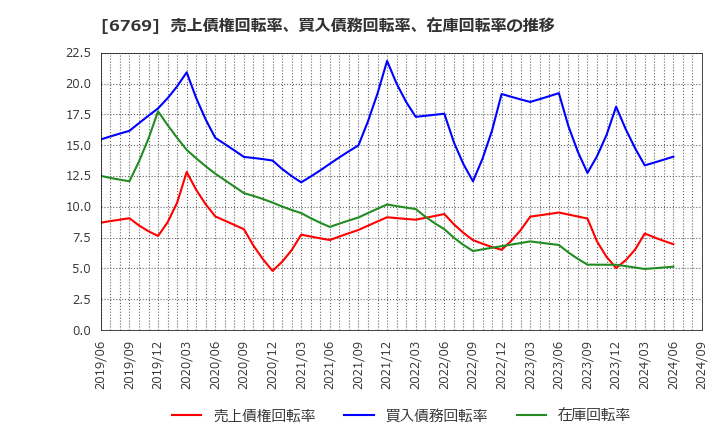 6769 ザインエレクトロニクス(株): 売上債権回転率、買入債務回転率、在庫回転率の推移