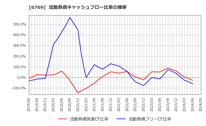 6769 ザインエレクトロニクス(株): 流動負債キャッシュフロー比率の推移