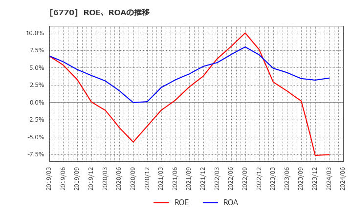 6770 アルプスアルパイン(株): ROE、ROAの推移