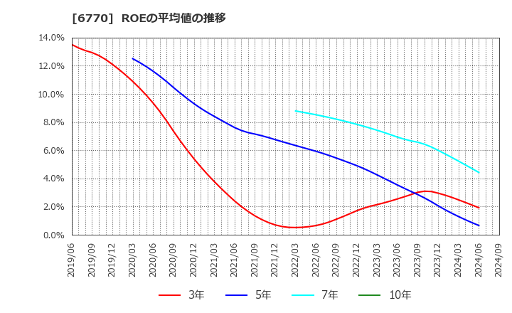 6770 アルプスアルパイン(株): ROEの平均値の推移