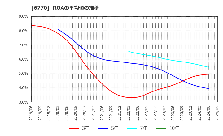 6770 アルプスアルパイン(株): ROAの平均値の推移