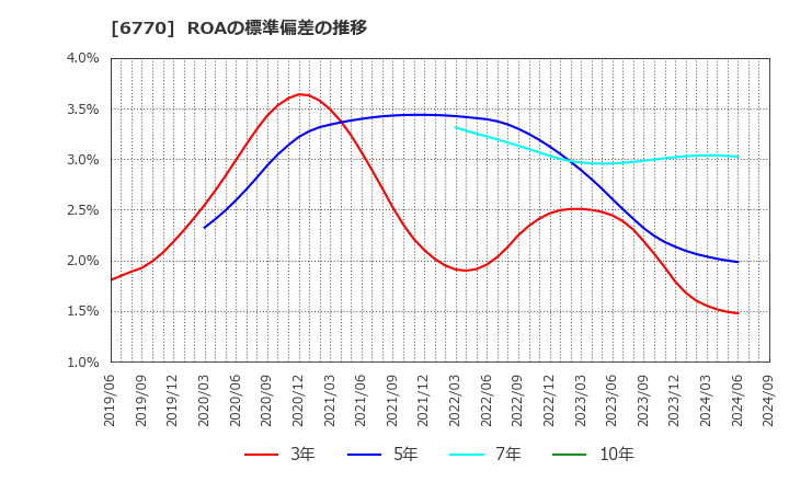 6770 アルプスアルパイン(株): ROAの標準偏差の推移