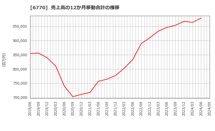 6770 アルプスアルパイン(株): 売上高の12か月移動合計の推移