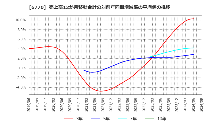 6770 アルプスアルパイン(株): 売上高12か月移動合計の対前年同期増減率の平均値の推移